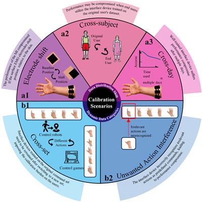 Robust myoelectric pattern recognition methods for reducing users’ calibration burden: challenges and future